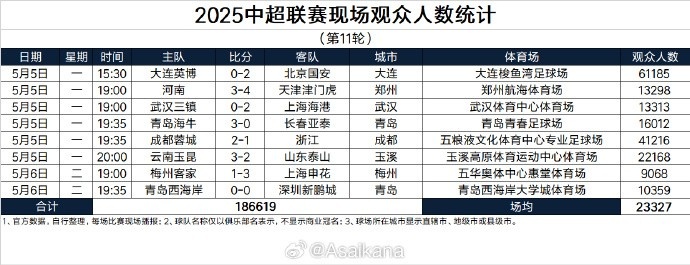 DB视讯百家乐成绩好转球市变好!三镇本轮主场观众13313人,本赛季首次破万